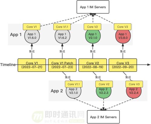 IM開發(fā)干貨分享 客戶端多版本兼容運行的技術思路與實踐總結
