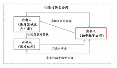 科技、產(chǎn)業(yè)、金融的化學(xué)反應(yīng) 一文讀懂醫(yī)療器械融資租賃